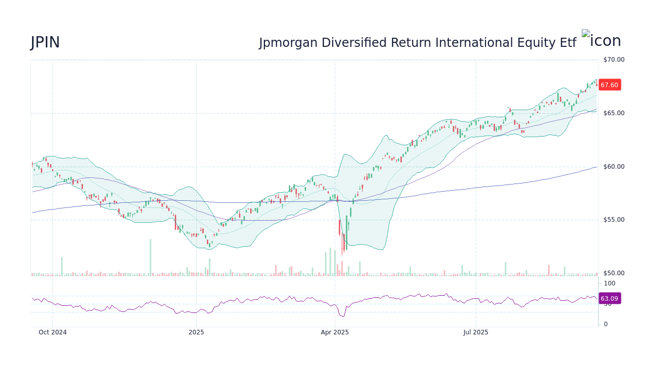 JPIN Stock Price - Jpmorgan Diversified Return International Equity Etf ...