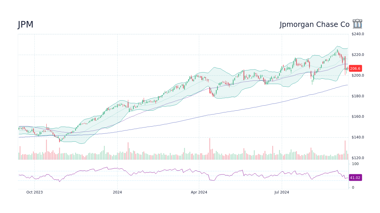 JPM Chase Co Stock Price Forecast 2025, 2025, 2030 to 2050