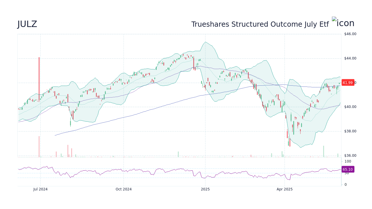 JULZ Stock Price - Trueshares Structured Outcome July Etf Stock ...