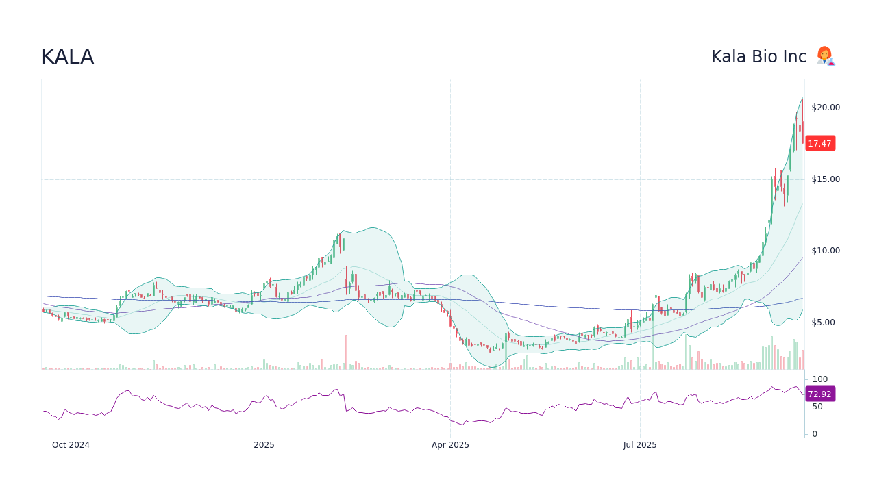 KALA Stock Price Kala Bio Inc Stock Candlestick Chart StockScan