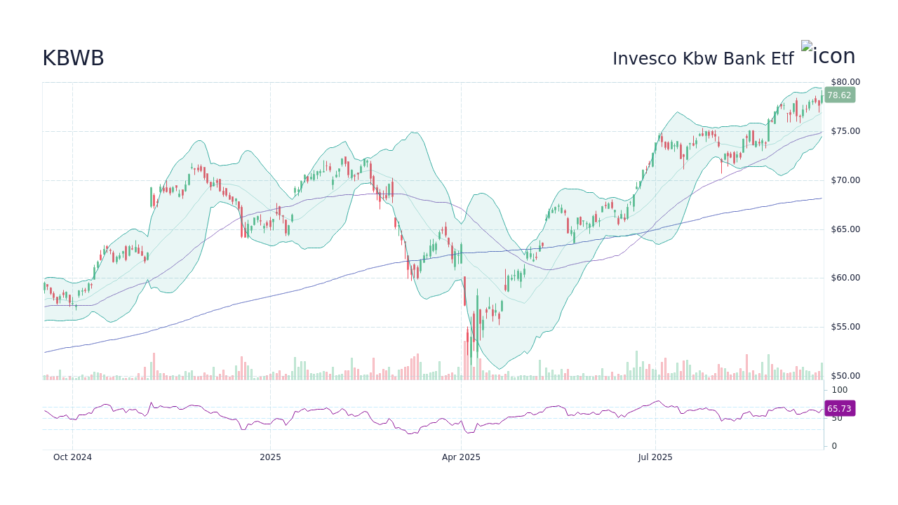 KBWB - Invesco Kbw Bank Etf Stock Price Forecast 2025, 2026, 2030 to 2050 -  StockScan