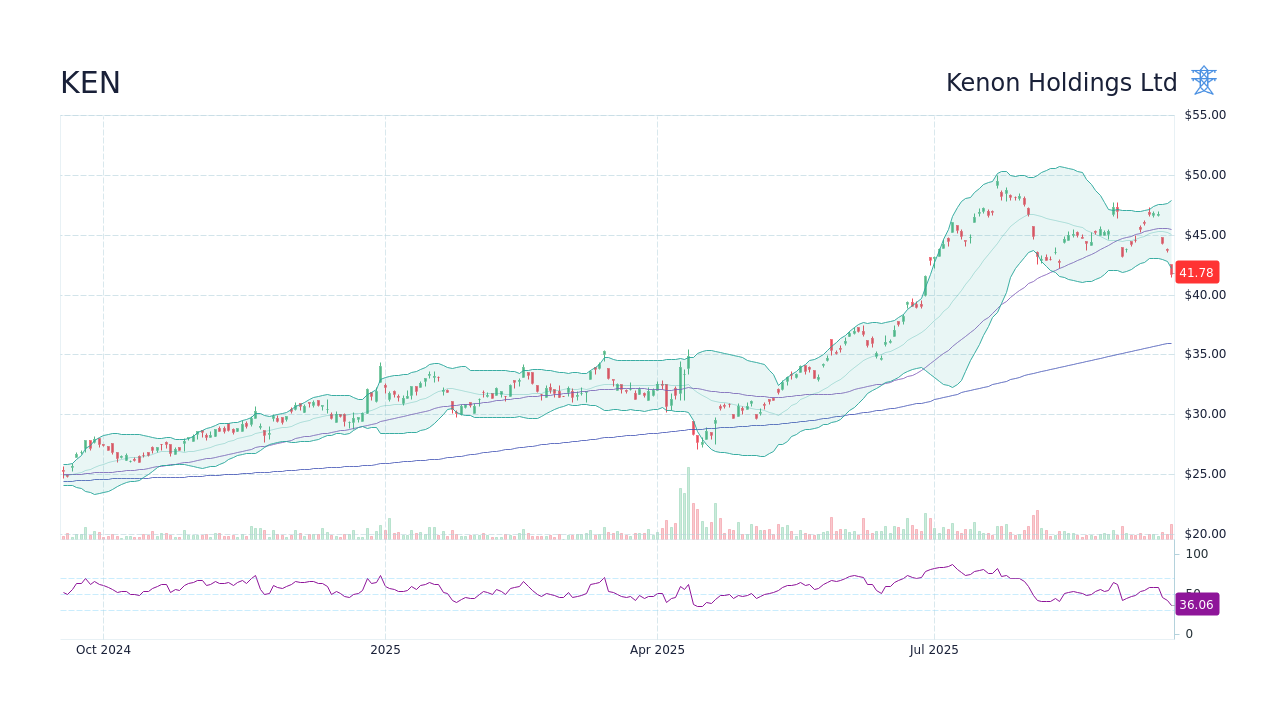KEN Stock Price - Kenon Holdings Ltd Stock Candlestick Chart - StockScan