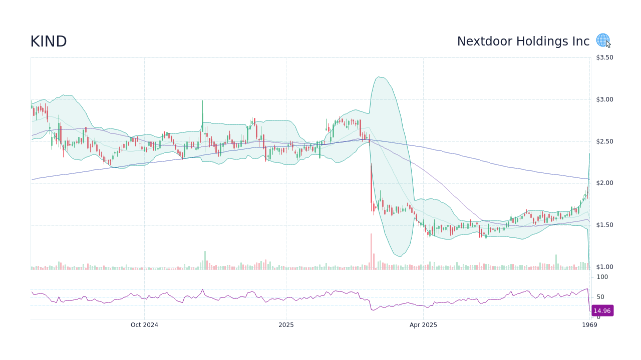 KIND Stock Price Nextdoor Holdings Inc Stock Candlestick Chart
