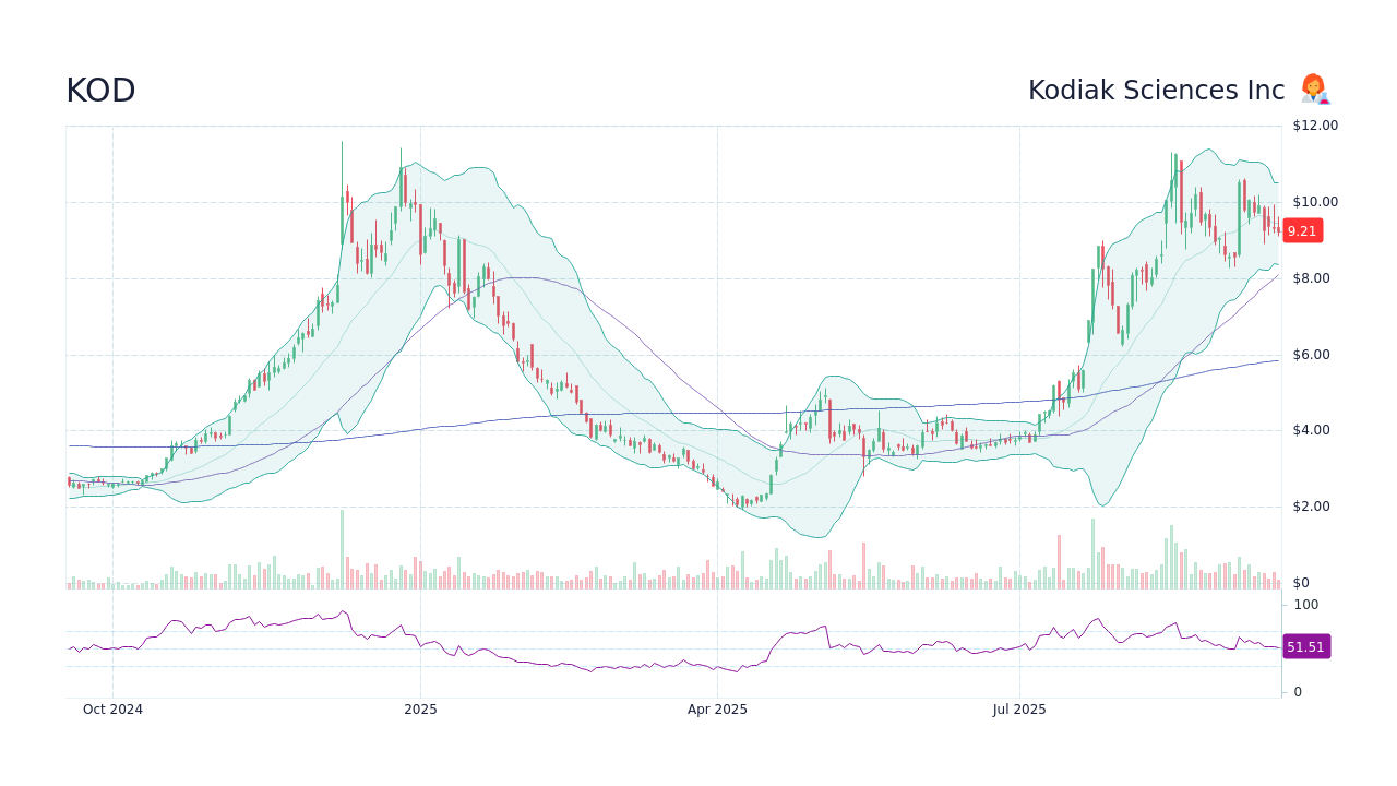 KOD - Kodiak Sciences Inc Stock Price Forecast 2026, 2027, 2030 to 2050 ...