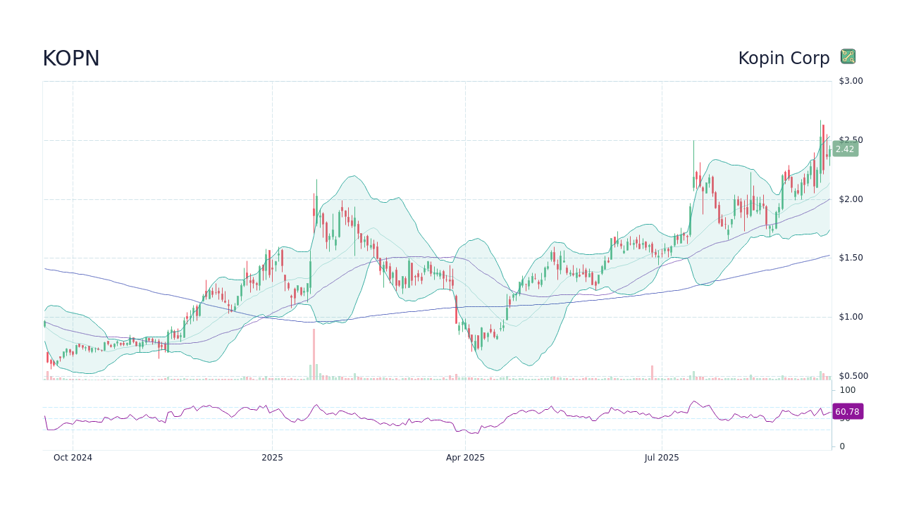 KOPN Stock Price Kopin Corp Stock Candlestick Chart StockScan