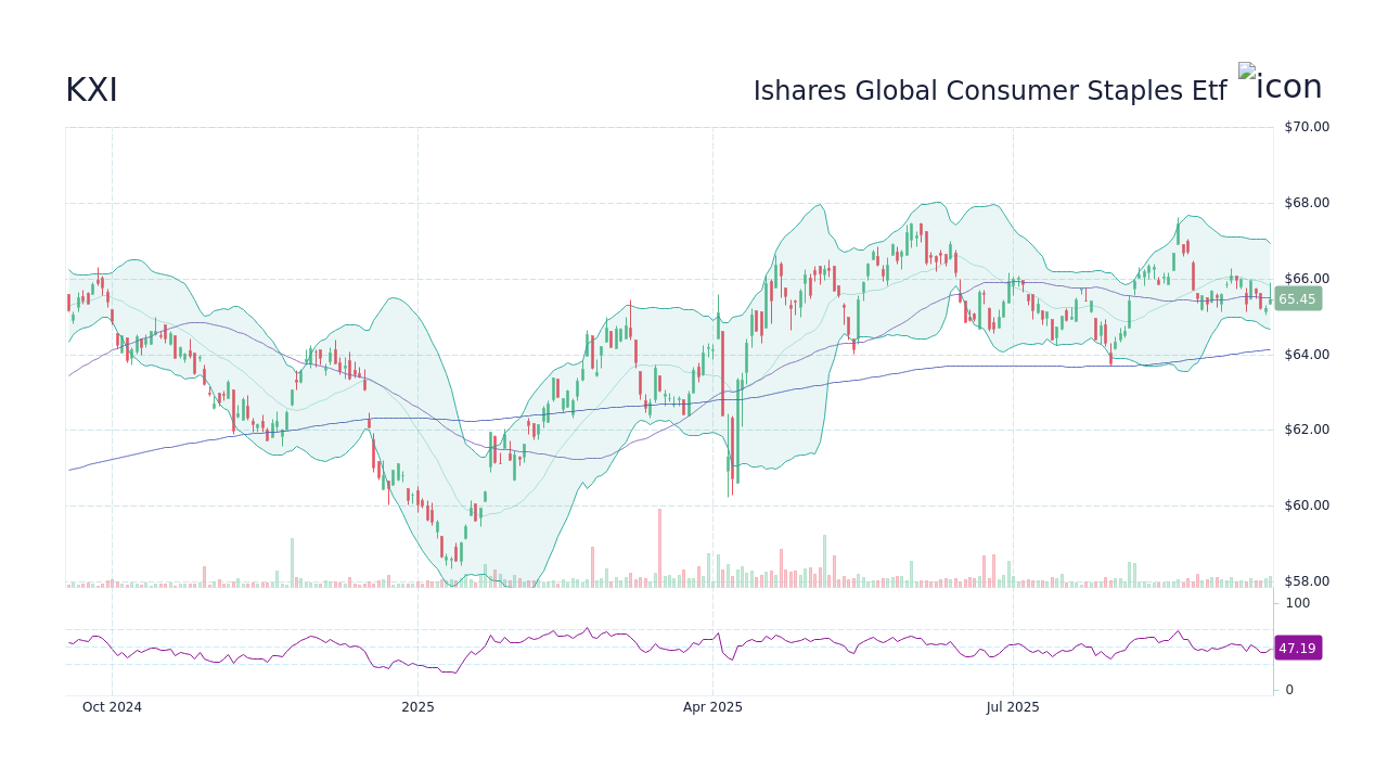KXI Stock Price - Ishares Global Consumer Staples Etf Stock Candlestick ...