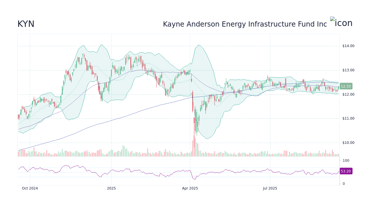 Kayne Anderson Energy Infrastructure Fund Inc Aktie | KYN Aktienkurs ...