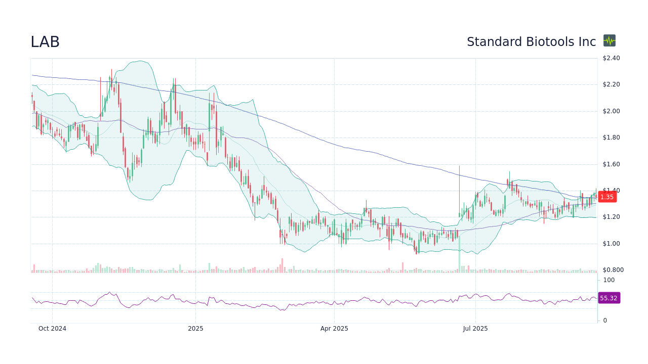 LAB Stock Price - Standard Biotools Inc Stock Candlestick Chart - StockScan