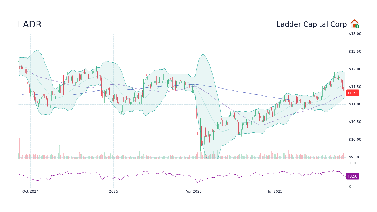LADR Stock Price Ladder Capital Corp Stock Candlestick Chart StockScan