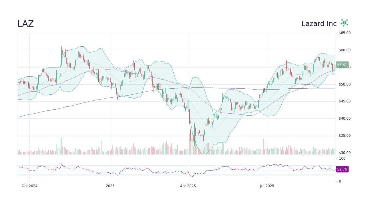 LAZ - Lazard Inc Stock Price Forecast 2026, 2027, 2030 to 2050 - StockScan