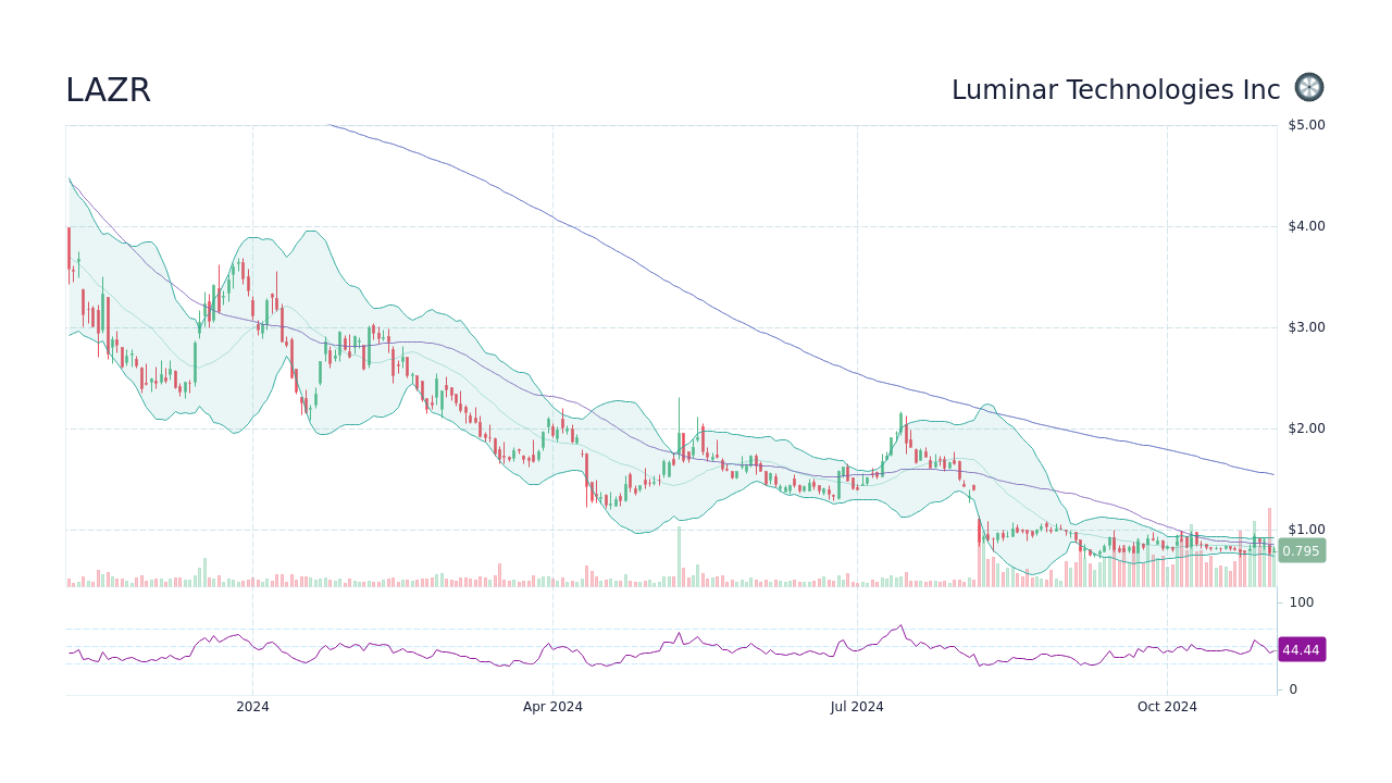 LAZR Stock Price Luminar Technologies Inc Stock Candlestick Chart