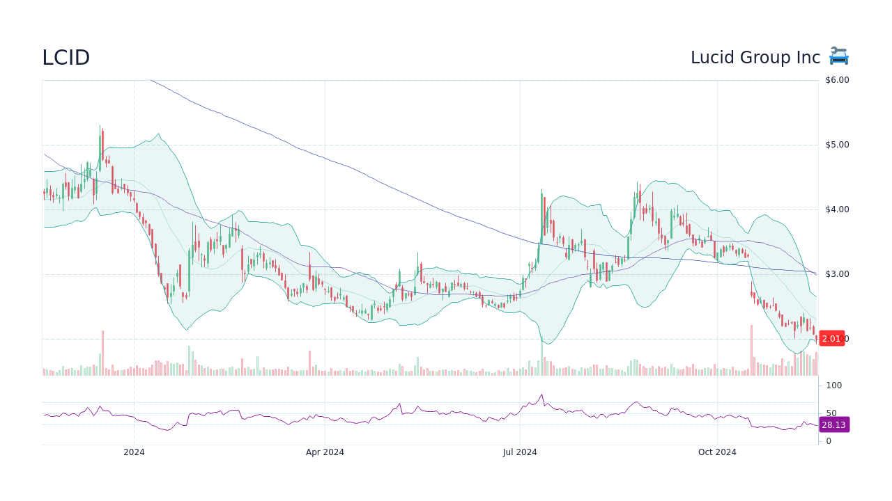 LCID Lucid Group Inc Stock Price Forecast 2024, 2025, 2030 to 2050