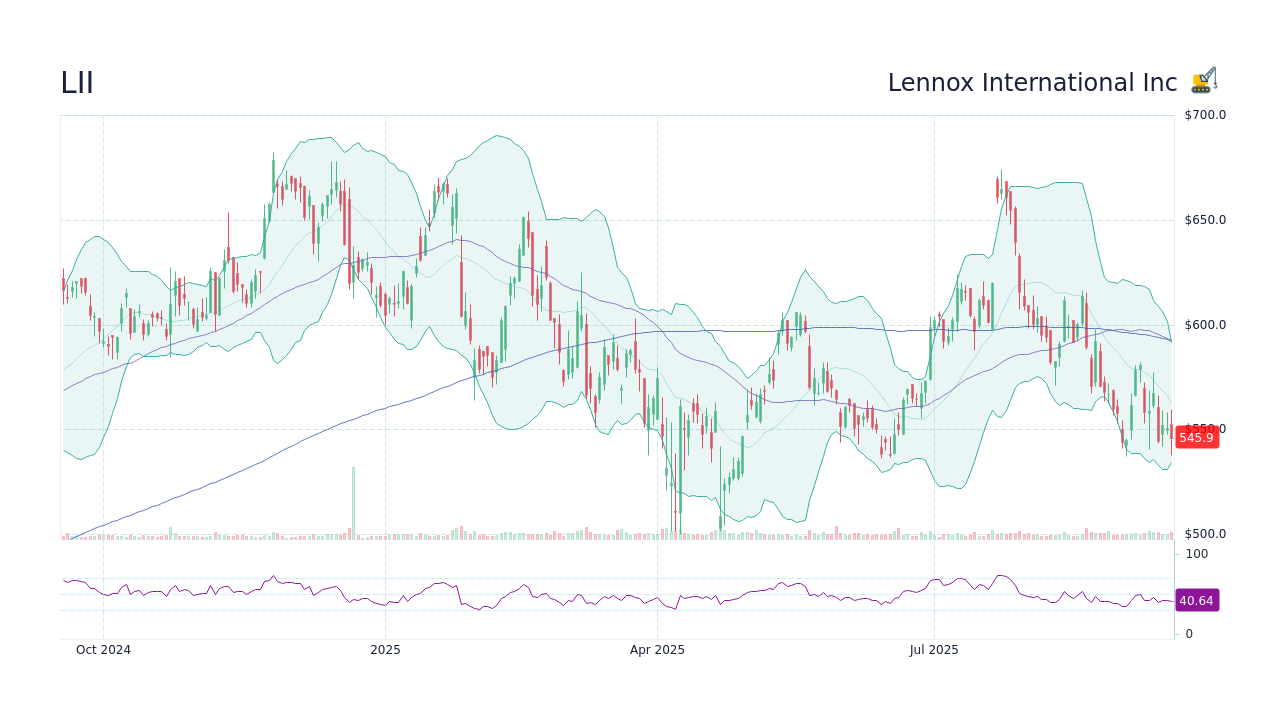 LII Stock Price - Lennox International Inc Stock Candlestick Chart ...