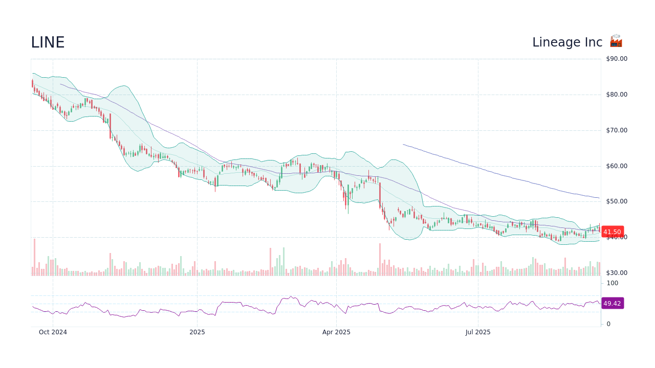 Lineage Inc (LINE) Stock Price History & Other Historical Data - StockScan