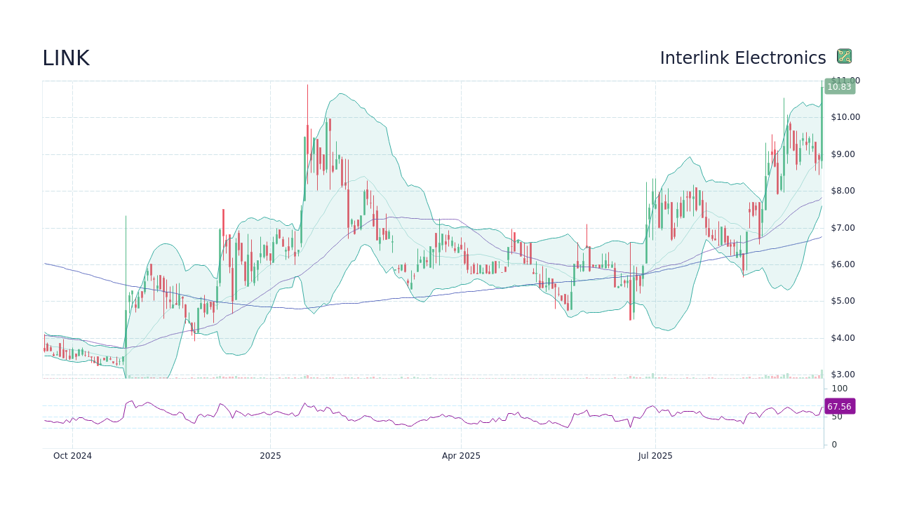 LINK - Interlink Electronics Stock Price Forecast 2026, 2027, 2030 to 2050  - StockScan