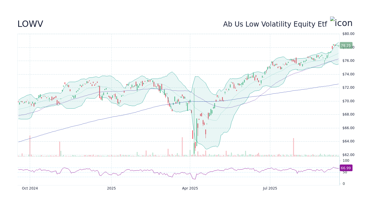 LOWV Stock Price - Ab Us Low Volatility Equity Etf Stock Candlestick ...