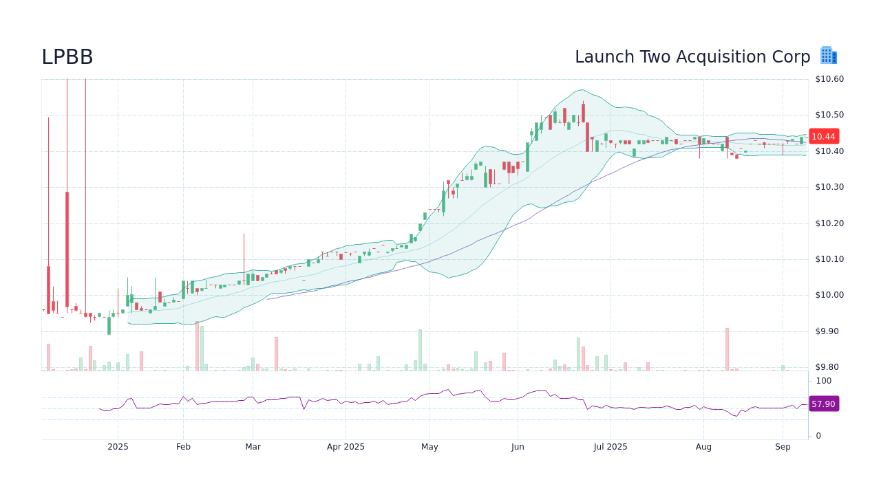 LPBB Stock Price - Launch Two Acquisition Corp Stock Candlestick Chart ...