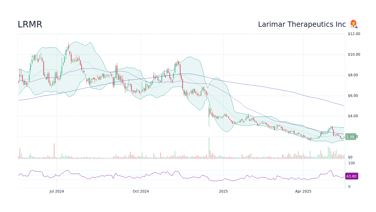 LRMR Stock Price Larimar Therapeutics Inc Stock Candlestick Chart