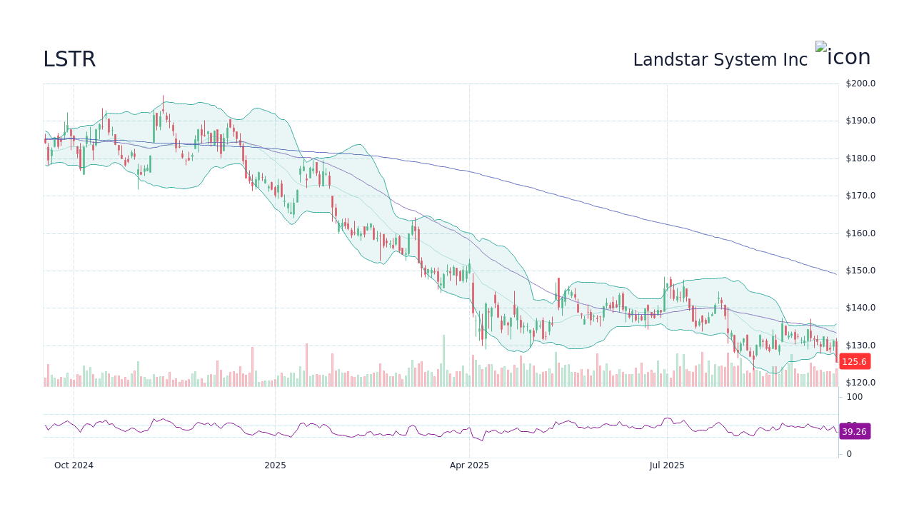 LSTR Stock Price - Landstar System Inc Stock Candlestick Chart - StockScan