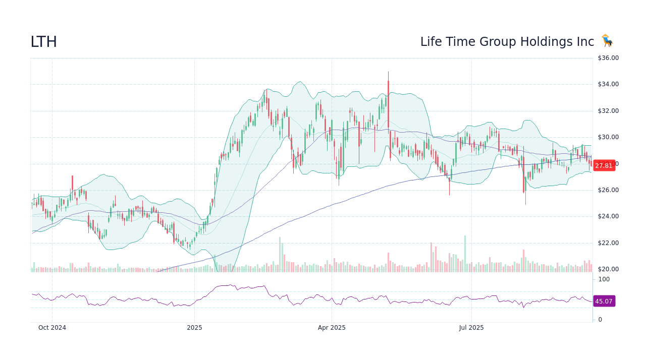 LTH Stock Price - Life Time Group Holdings Inc Stock Candlestick Chart ...