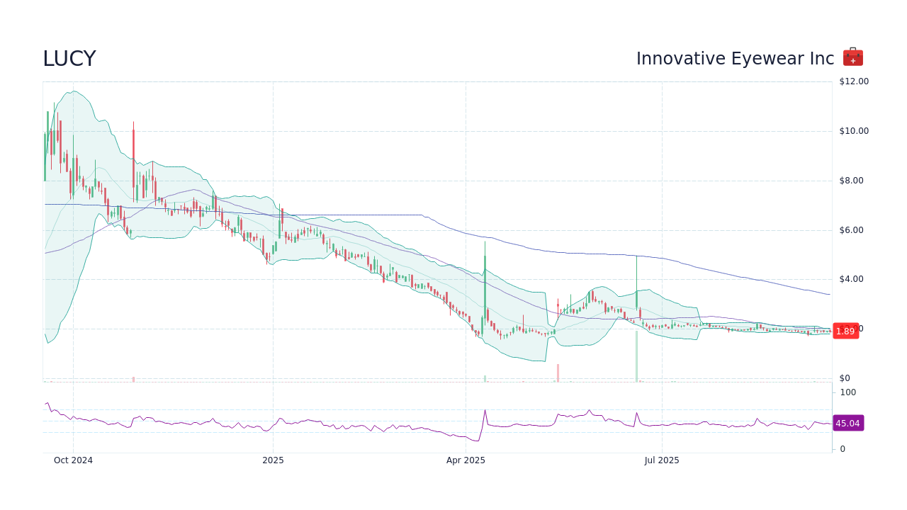 LUCY Innovative Eyewear Inc Stock Price Forecast 2024, 2025, 2030 to