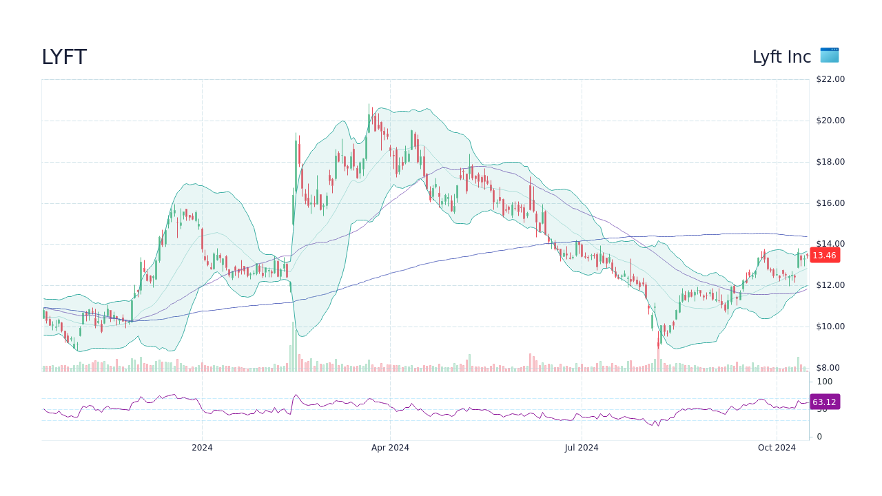 LYFT Lyft Inc Stock Price Forecast 2024, 2025, 2030 to 2050 StockScan