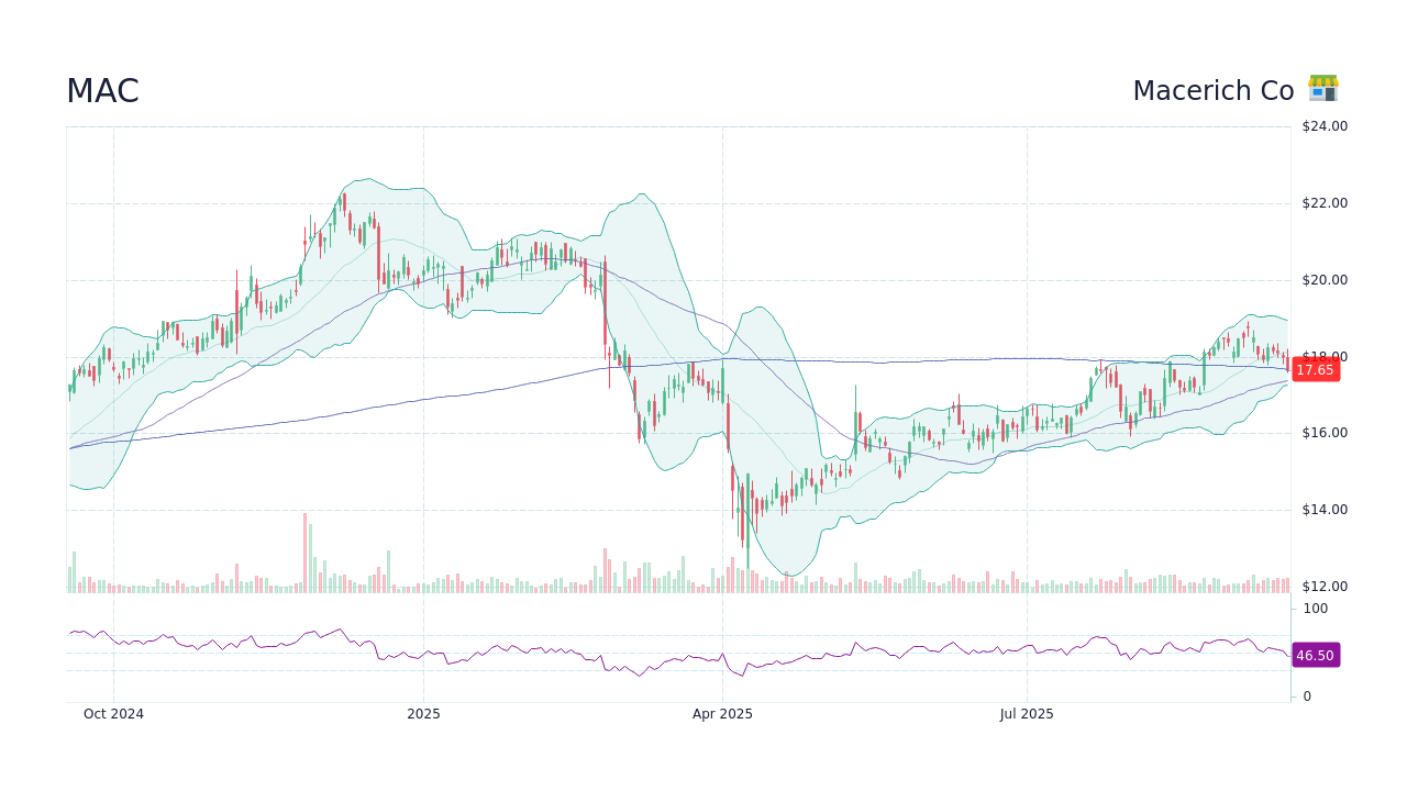 MAC Stock Price - Macerich Co Stock Candlestick Chart - StockScan