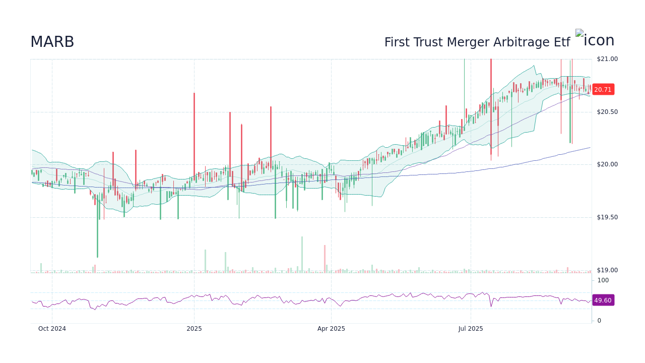 MARB Stock Price - First Trust Merger Arbitrage Etf Stock Candlestick ...