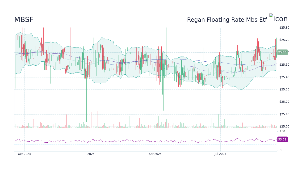 MBSF Stock Price - Regan Floating Rate Mbs Etf Stock Candlestick Chart ...