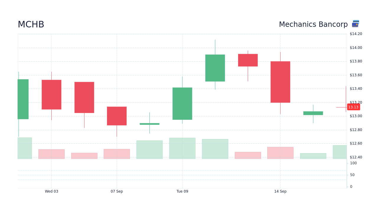 MCHB - Mechanics Bancorp Stock Price Forecast 2026, 2027, 2030 to 2050 ...
