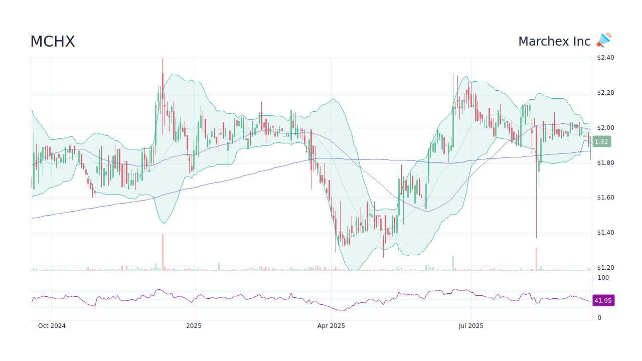 MCHX Stock Price - Marchex Inc Stock Candlestick Chart - StockScan