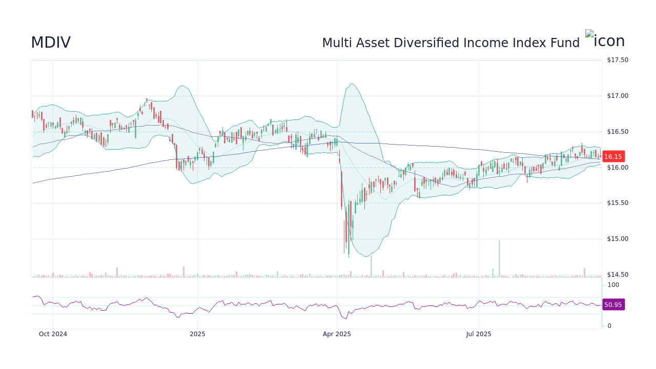 Multi Asset Diversified Income Index Fund Stock (MDIV) Option Chain ...