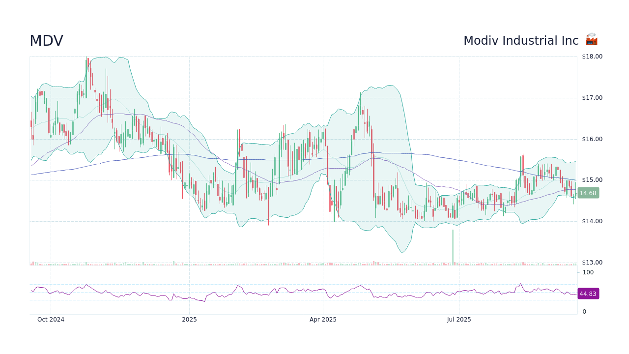 MDV - Modiv Industrial Inc Stock Price Forecast 2026, 2027, 2030 to ...