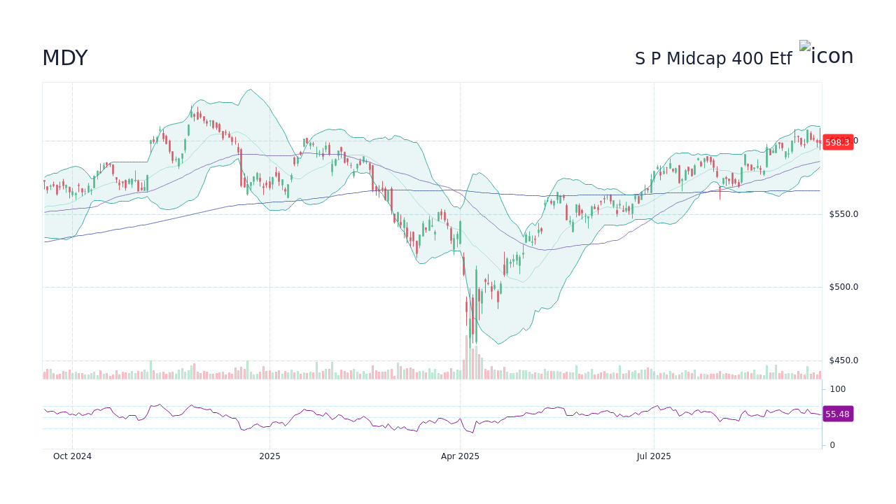MDY - State Street Spdr S P Midcap 400 Etf Trust Stock Price Forecast ...