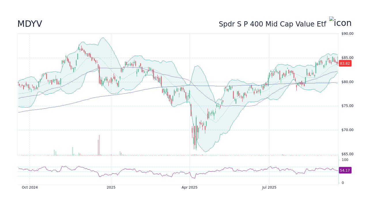 MDYV Stock Price - State Street Spdr S P 400 Tm Mid Cap Value Etf Stock ...