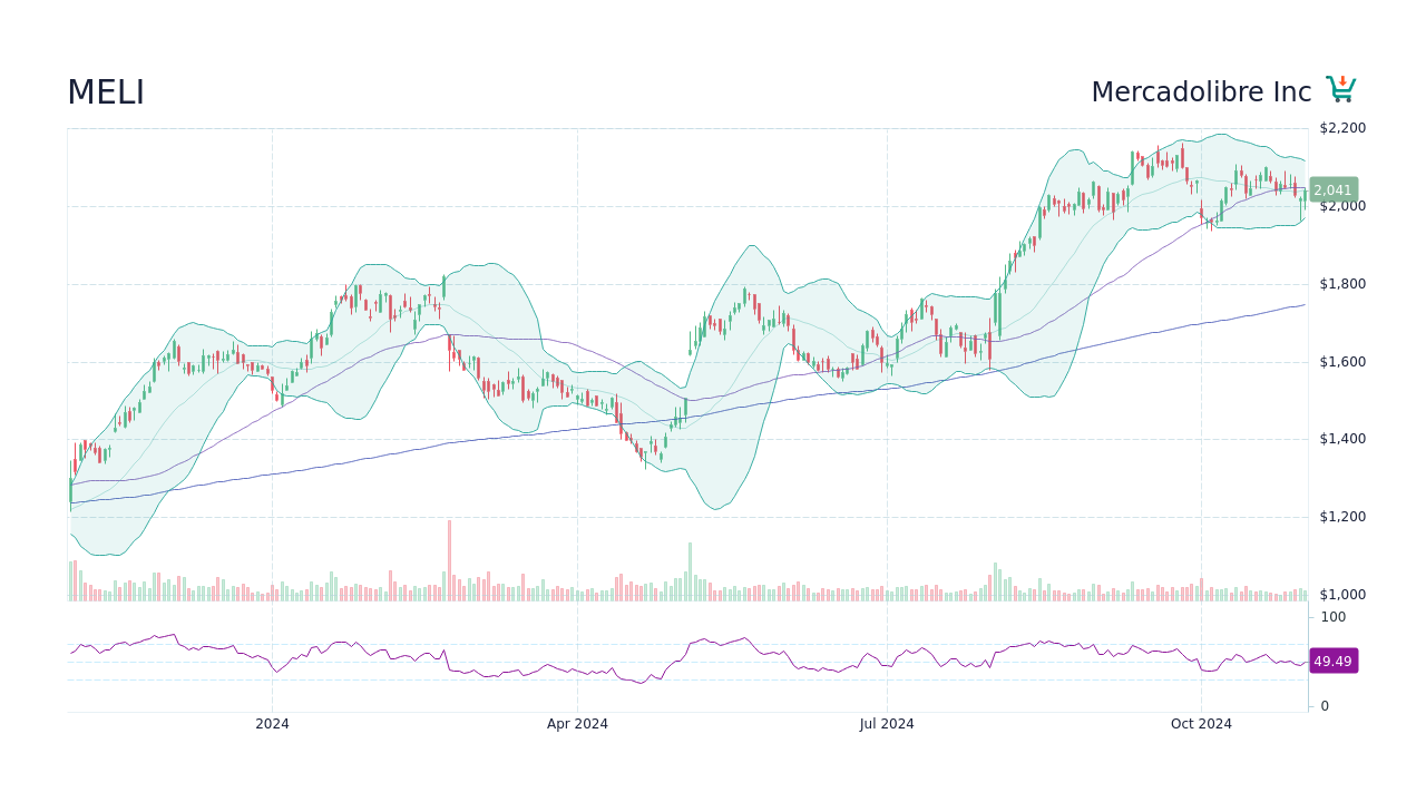 MELI MercadoLibre Inc Stock Price Forecast 2024, 2025, 2030 to 2050