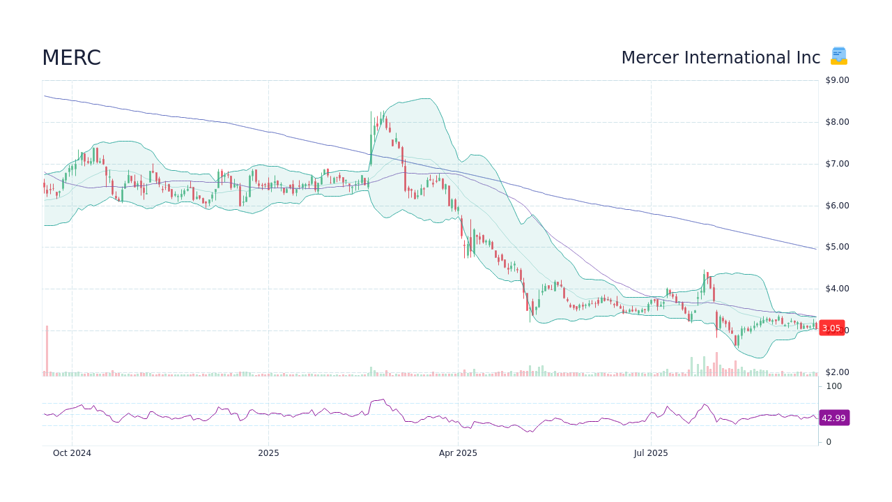 MERC Stock Price - Mercer International Inc Stock Candlestick Chart ...