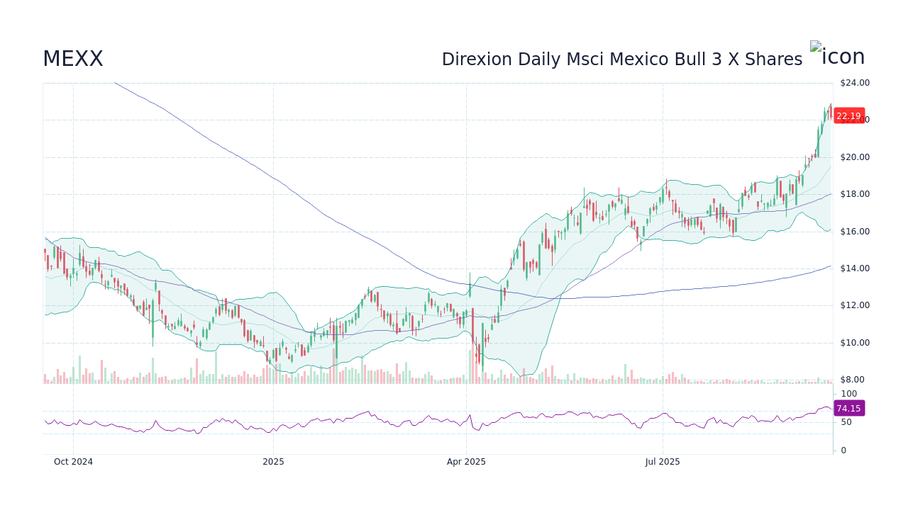 MEXX Stock Price - Direxion Daily Msci Mexico Bull 3 X Etf Stock ...