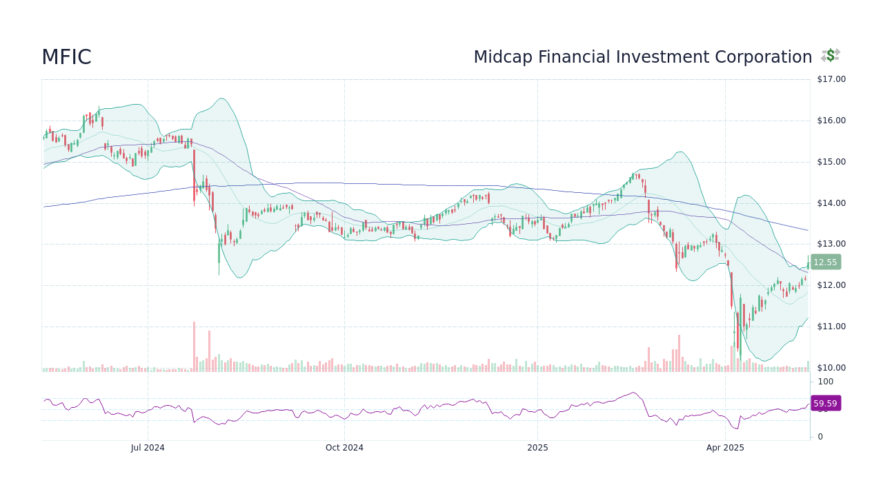 Midcap Financial Investment Corporation Stock (MFIC) Dividend History