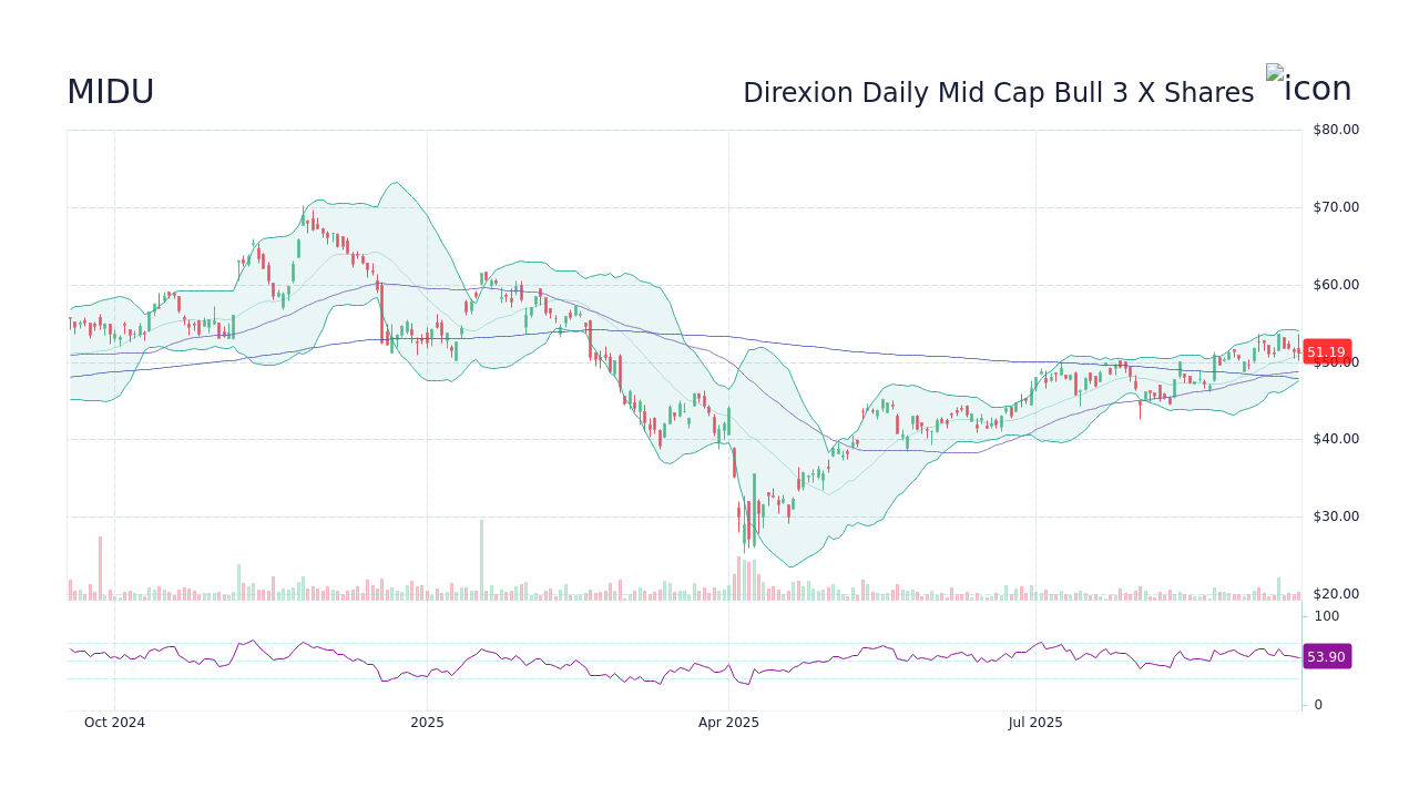 MIDU Stock Price - Direxion Daily Mid Cap Bull 3 X Etf Stock ...