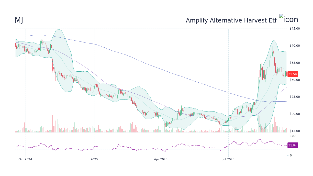 MJ Stock Price Amplify Alternative Harvest Etf Stock Candlestick