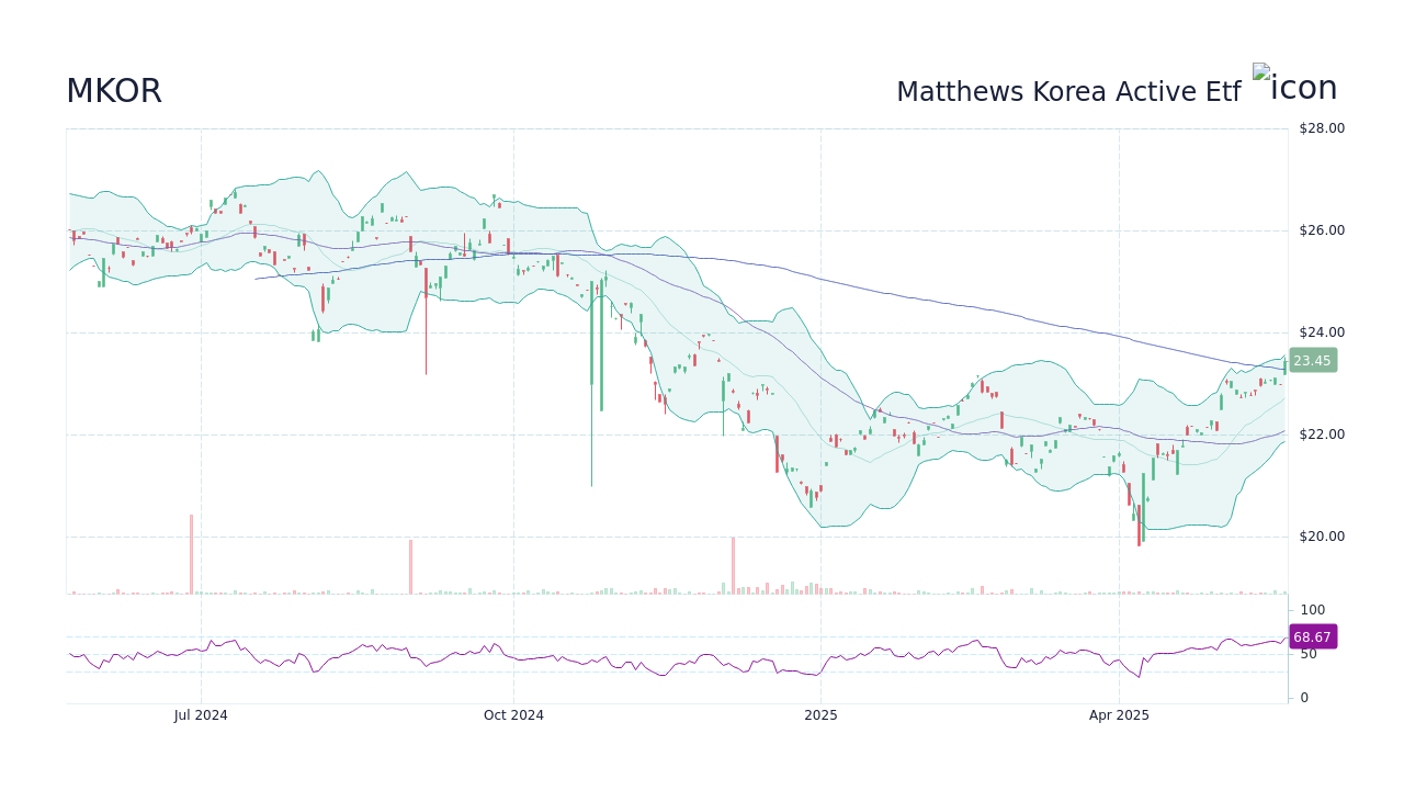 MKOR - Matthews Korea Active Etf Stock Price Forecast 2026, 2027, 2030 ...