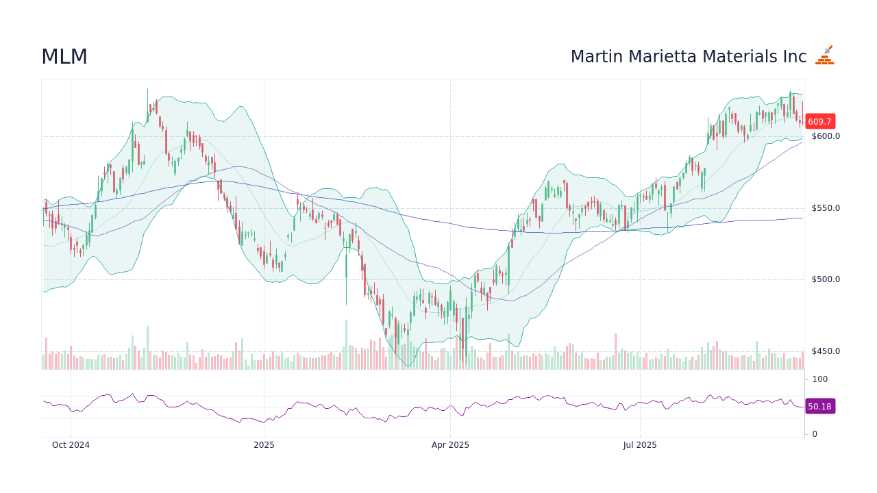 MLM Stock Price - Martin Marietta Materials Inc Stock Candlestick Chart ...