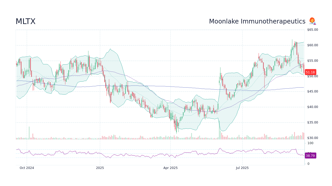MLTX Stock Price - Moonlake Immunotherapeutics Stock Candlestick Chart ...