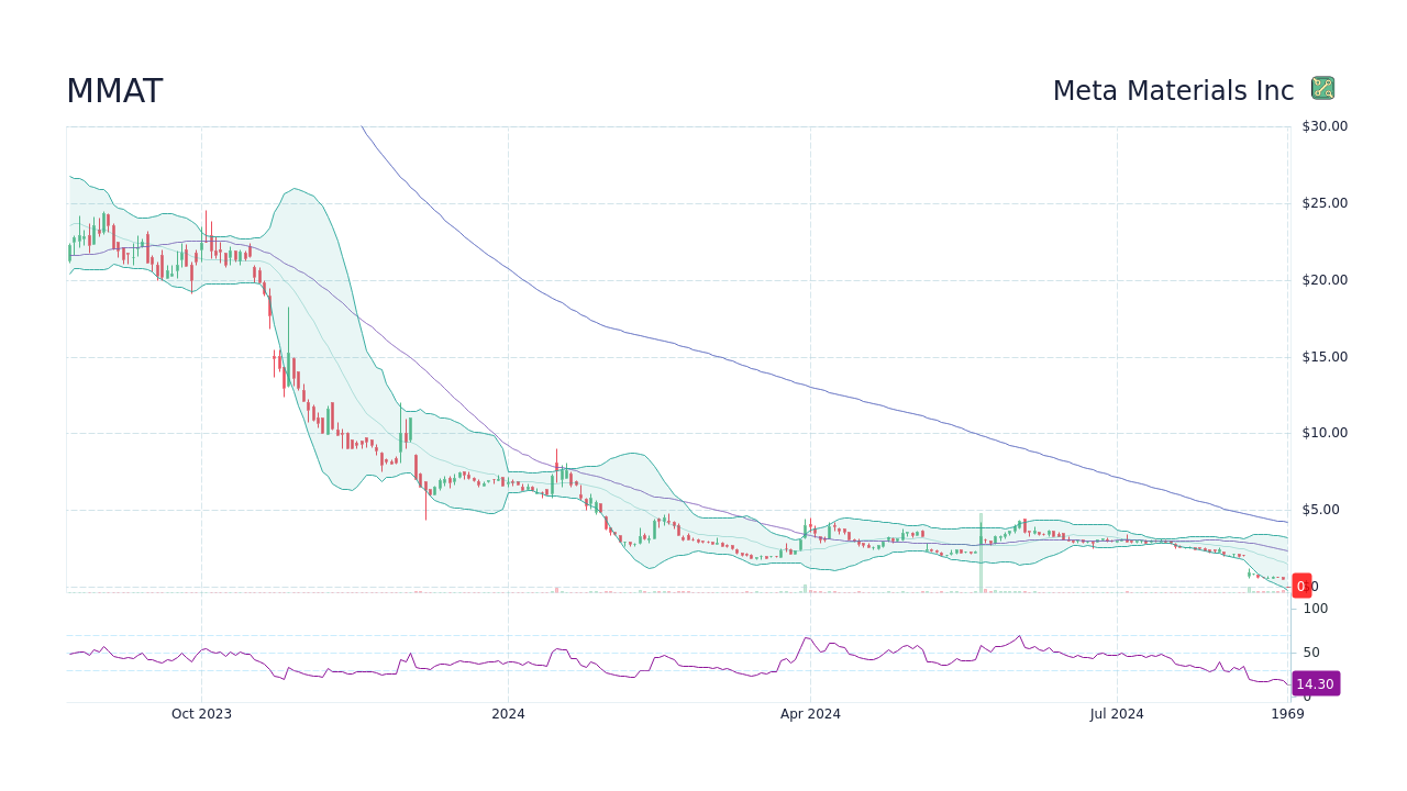 MMAT Meta Materials Inc Stock Price Forecast 2024, 2025, 2030 to 2050