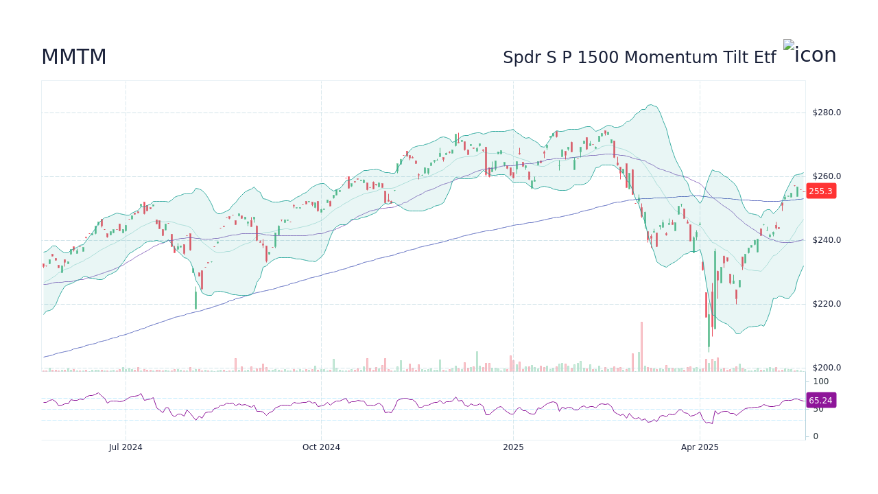 MMTM - State Street Spdr S P 1500 Momentum Tilt Etf Stock Price ...