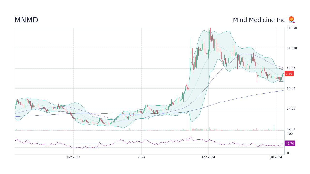 MNMD Mind Medicine Inc Stock Price Forecast 2024, 2025, 2030 to 2050