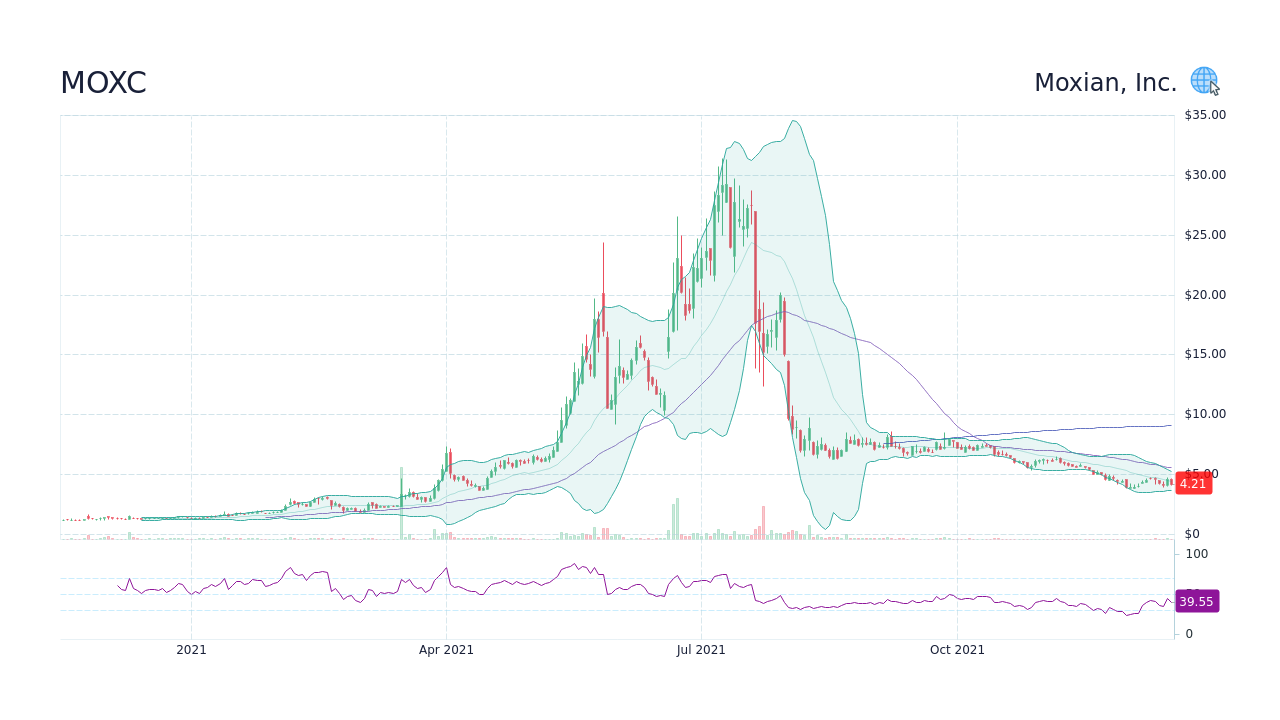 26 31 Moxc Moxian Inc Stock Price Prediction Stockscan