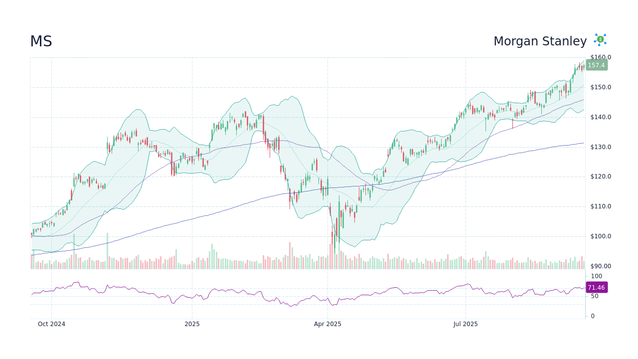 MS – 모건 스탠리 주가 및 차트 - StockScan