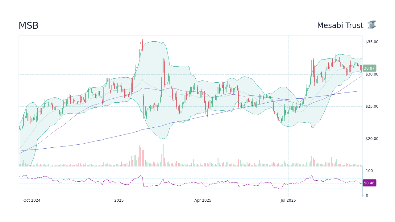 MSB - Mesabi Trust Stock Price Forecast 2025, 2026, 2030 to 2050 ...